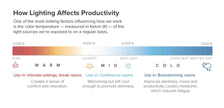 Ánh sáng tác động đến năng suất làm việc của nhân viên